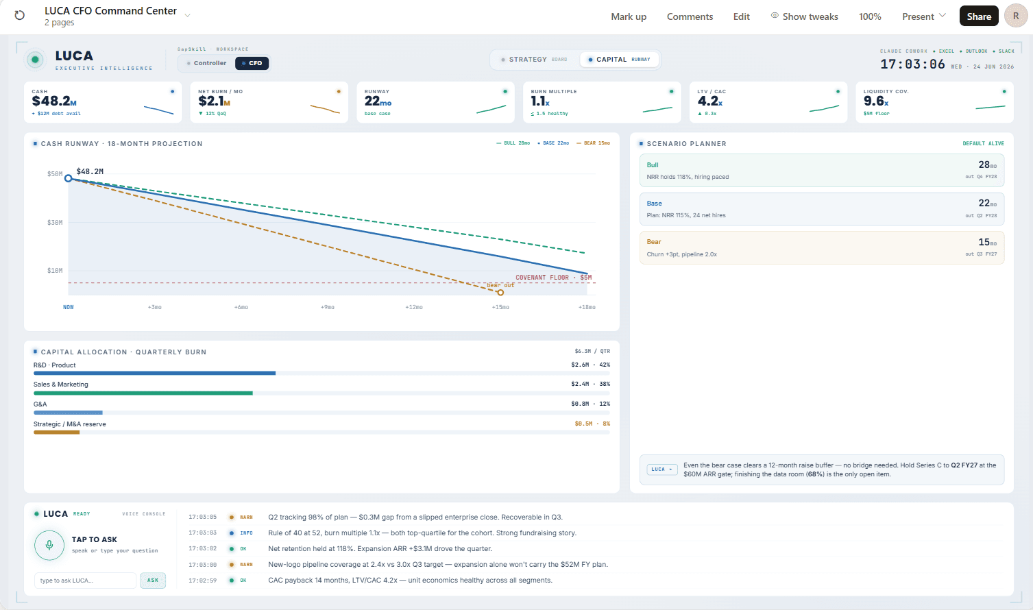 CFO capital allocation dashboard showing cash runway, scenario planner and quarterly burn by department