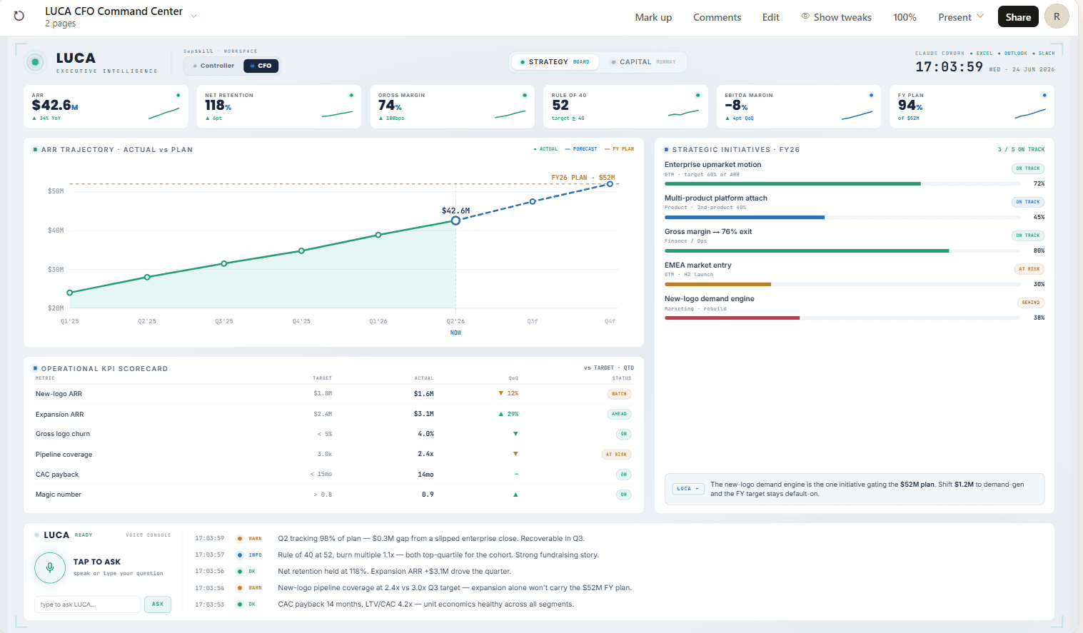 CFO strategy dashboard showing ARR trajectory, strategic initiatives and operational KPI scorecard