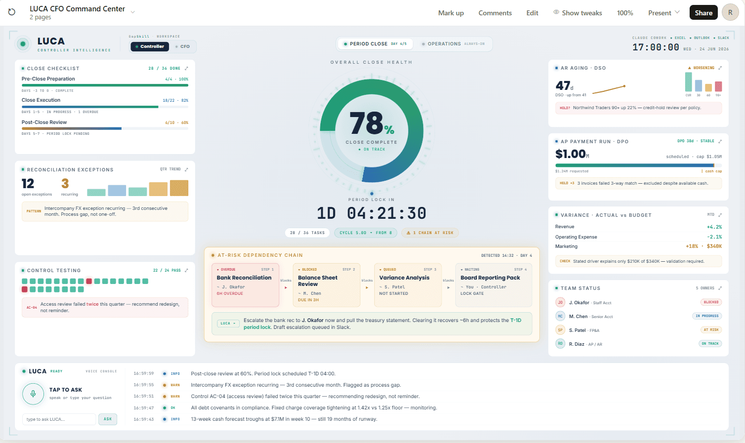 Period-end close dashboard showing 78% close health, checklist, variance flash and team KPIs